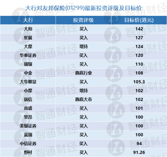 友邦保險(01299)將于下周披露首季報 大行更新評級及目標價(表)