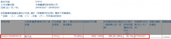 永勝醫療(01612.HK)獲主席蔡文成增持7萬股