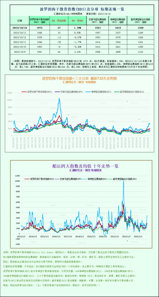 波羅的海指數上漲，受海岬型船走強支撐