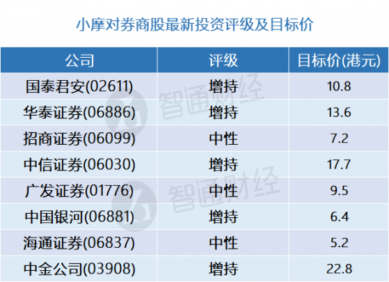 小摩：券商股最新評級及目標價(表) 中國銀河(06881)、招商證券(06099)更能受惠印花稅減半