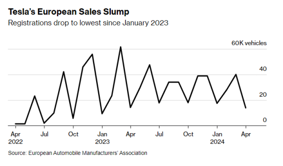 特斯拉(TSLA.US)遭遇滑鐵盧：歐洲市場銷量跌至15個月低點