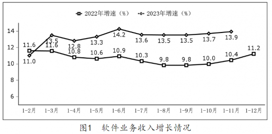 工信部：1-11月份我國軟件業務收入110447億元 同比增長13.9%