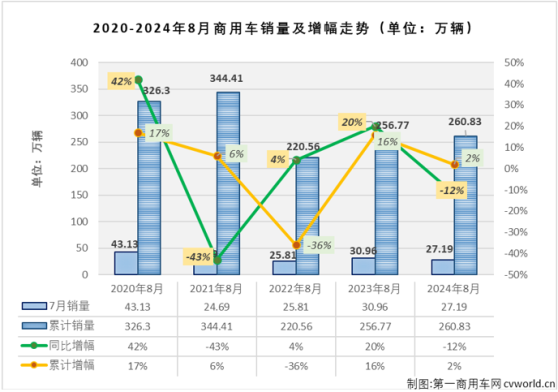 8月份全國商用車市場銷售27.19萬輛 同比下降12%