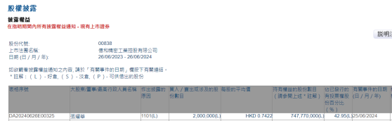 執行董事兼行政總裁張耀華增持億和控股(00838)200萬股 每股作價約0.74港元