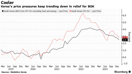 韓國通脹回落程度超預期 能源價格始終是央行的“心頭病”
