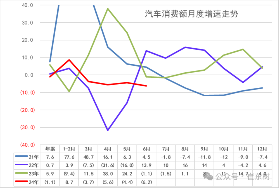 崔東樹：1-6月汽車消費額22962億元下降1% 期待更多改善措施