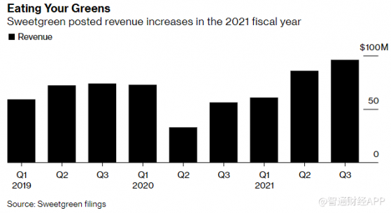 沙拉店Sweetgreen(SG.US)上市首日漲超70%，你還敢買嗎？