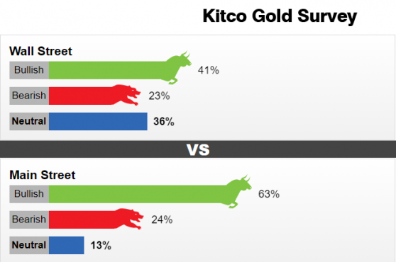 Kitco調查：亂世方顯黃金本色！黃金暴拉逾120美元 下週勢將突破2000大關？