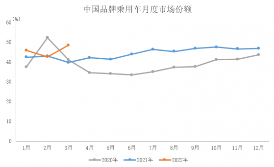 中汽協：3月中國品牌乘用車銷售90.4萬輛 環比增長42.1%