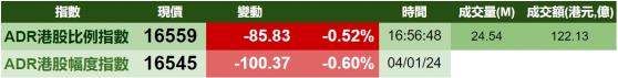 智通ADR統計 | 1月5日