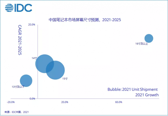 IDC：筆記本大屏化進程繼續，16寸及以上尺寸引領市場增長