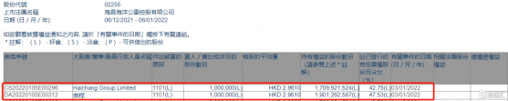 海昌海洋公園(02255.HK)獲執行董事曲程增持100萬股