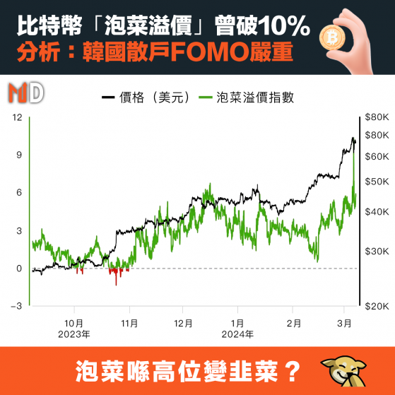 【#加密貨幣】比特幣「泡菜溢價」曾破10%，分析：韓國散戶FOMO嚴重