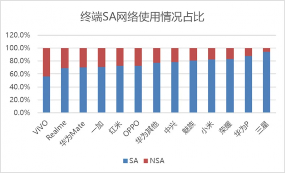 中國信通院：二季度5G網絡測試中SA連接占比爲74.7%，使用率顯著提升