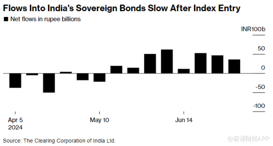 印度債券獲納入摩根大通指數後 海外資金流入連續第二週放緩