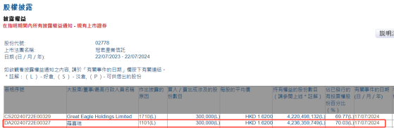 集團主席羅嘉瑞增持冠君產業信託(02778)30萬股 每股作價1.62港元