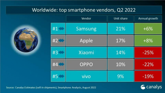 Canalys：二季度全球智能手機出貨量減少至2.87億台