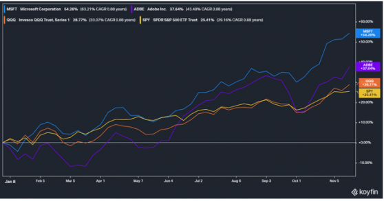 Adobe(ADBE.US)VS微軟(MSFT.US)：哪家軟件巨頭更值得買入？