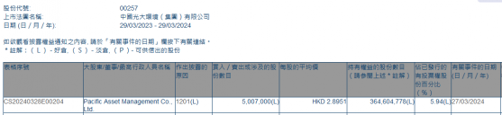 太平洋資管減持光大環境(00257)500.7萬股 每股作價2.90港元