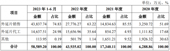 瀚天天成上交所科創板IPO已問詢 爲全球領先的寬禁帶半導體外延晶片供應商