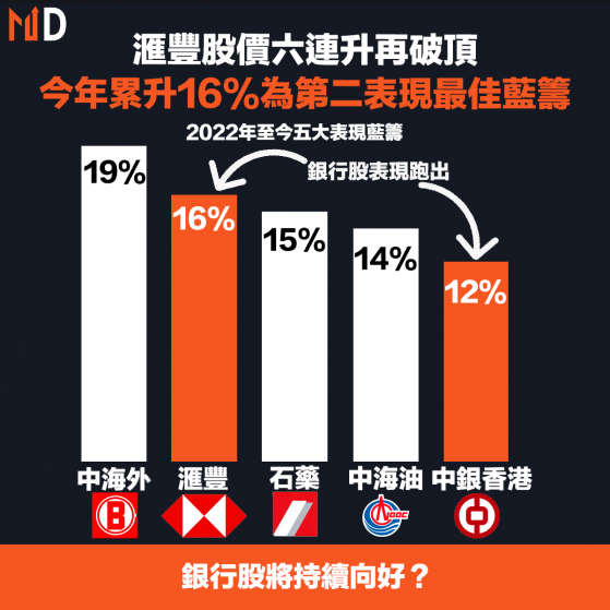 【滙豐攀升】滙豐股價六連升再破頂，今年累升16%為第二表現最佳藍籌