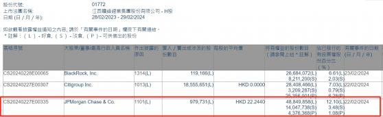 小摩增持贛鋒鋰業(01772)約97.97萬股 每股作價約22.24港元