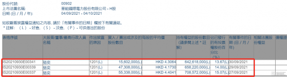 華能國際電力股份(00902.HK)遭股東駱奕減持1.18億股