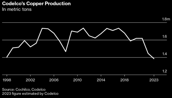 全球最大銅生産商Codelco今年銅産量驟減 董事長：即將觸底反彈!
