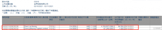 金界控股(03918.HK)獲Chen Lip Keong增持11.4萬股