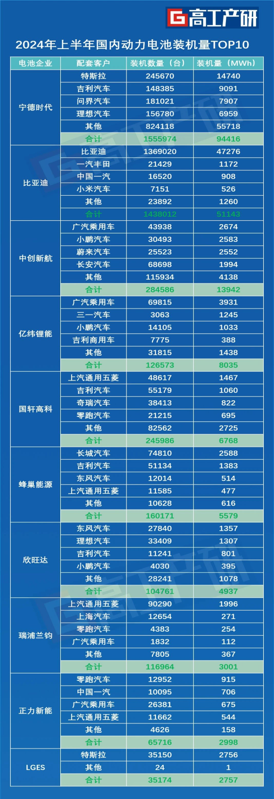 GGII：上半年國內動力電池裝機量約200.6GWh 同比增長40%