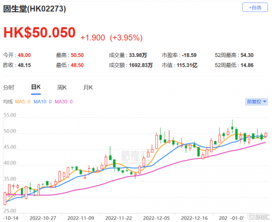 高盛：維持固生堂(2273.HK)買入評級 目標價上調至55港元