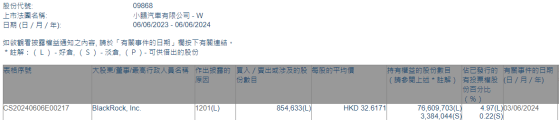 貝萊德減持小鵬汽車-W(09868)約85.46萬股 每股作價約32.62港元