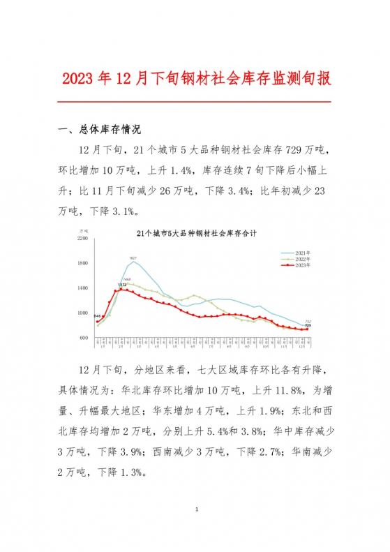 中鋼協：12月下旬螺紋鋼庫存305萬噸 環比上升4.1%