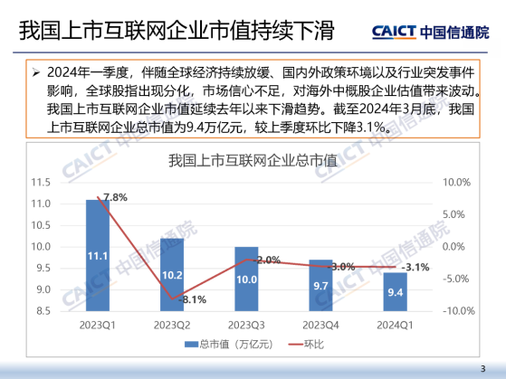 中國信通院：截至一季度末中國上市互聯網企業總市值爲9.4萬億元 環比下降3.1%