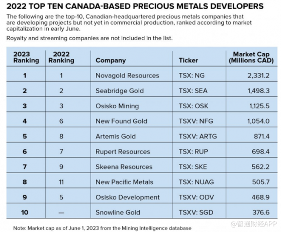 加拿大貴金屬開發商榜單出爐 New Pacific Metals(NEWP.US)首次跻身前十