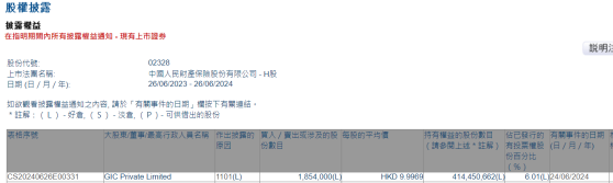 GIC Private Limited增持中國財險(02328)185.4萬股 每股作價約10港元
