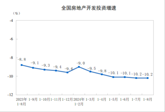 中國1—8月房地產開發投資同比下降10.2%，新房銷售面積降18%