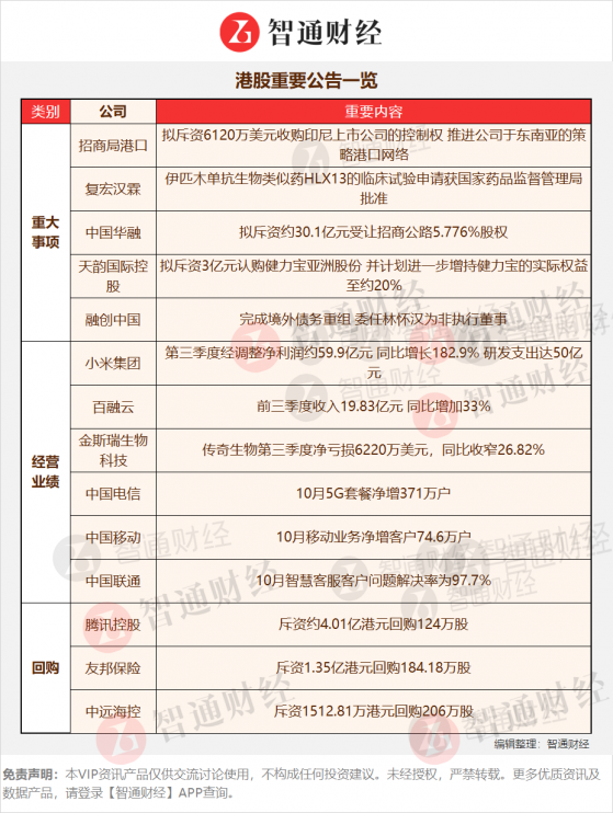 港股公告掘金 | 第三季度淨利同比大增182.9% 造車業務是加分項