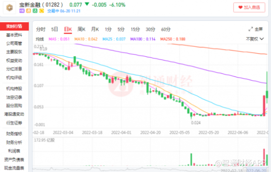 1天翻倍，寶新金融(01282)過去的8小時