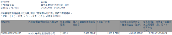 長城人壽增持秦港股份(03369)200萬股 每股作價1.79港元