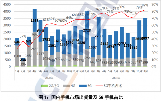 信通院：11月國內市場手機出貨量同比增長19.2%至3525.2萬部，5G手機占同期出貨量的82.2%