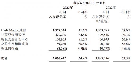 複星旅遊文化（01992）2023年上半年：收入雙位數增長，EBITDA利潤率創新高