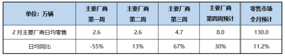 乘聯會：預計2月狹義乘用車零售量爲130萬輛 同比增長11.2%