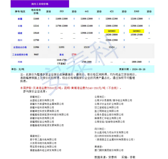 硅業分會：上下游僵持博弈 工業硅價格穩定