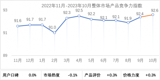 乘聯會：10月整體市場產品競爭力指數爲92.6 環比上升0.2個點