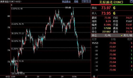 NYMEX原油仍下看72.27美元