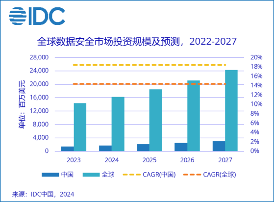 IDC：中國數據安全市場到2027年投資規模預計將達30.3億美元