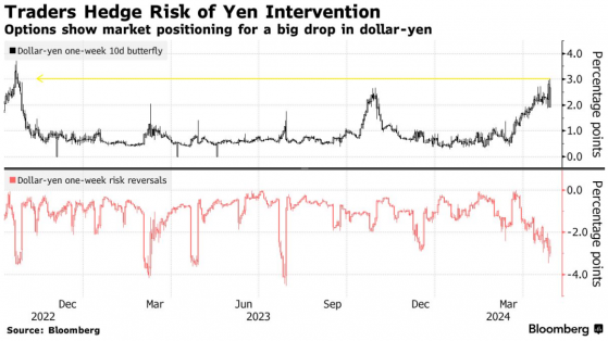 日元跌穿156後 官方干預風險處於2022年末以來最高水平