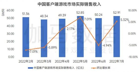 伽馬數據：7月國內遊戲市場實際銷售收入208.08億元 同比下降15.12%