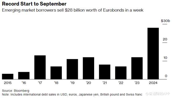 風暴悄然醞釀 新興市場掀起發債狂潮
